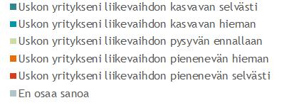 Joka toinen yrittäjänainen uskoo yrityksensä liikevaihdon kasvuun 7% 28% 11% 10% Selkeää liikevaihdon kasvua ennustaa joka kymmenes 41%