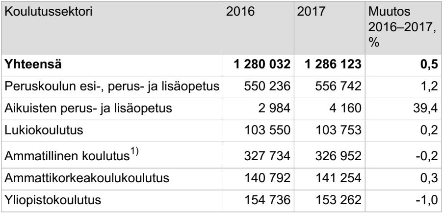 Tutkintotavoitteisen koulutuksen