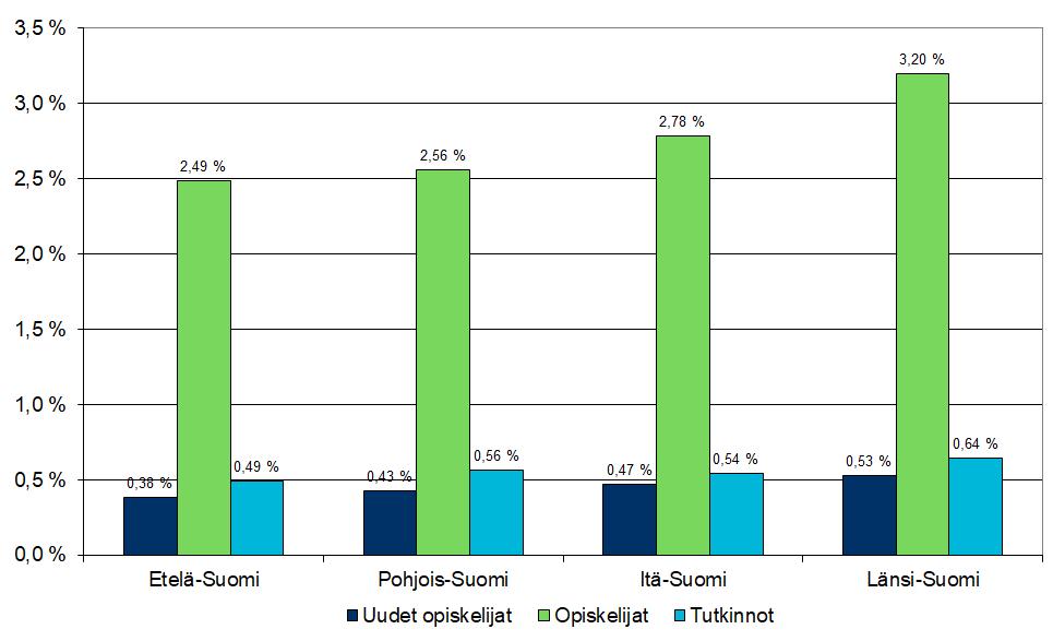 Yliopistojen uudet opiskelijat, opiskelija ja