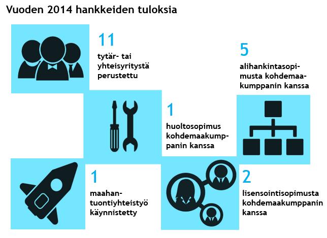 18 Yhdeksän hanketta edesauttoi kohdemaan kansalaisten perustarpeiden kannalta olennaisten hyödykkeiden tai palveluiden saantia.