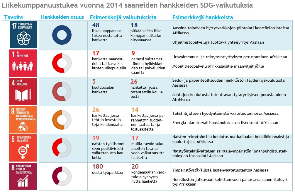 19 Ulkoministeriön alaisena kehityspoliittisena toimijana Finnpartnership pyrkii osaltaan edistämään YK:n kestävän kehityksen tavoitteiden (Sustainable Development Goals, jäljempänä SDG) toteutumista.