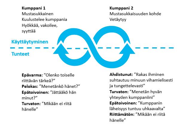 Katkaise kielteinen kehä