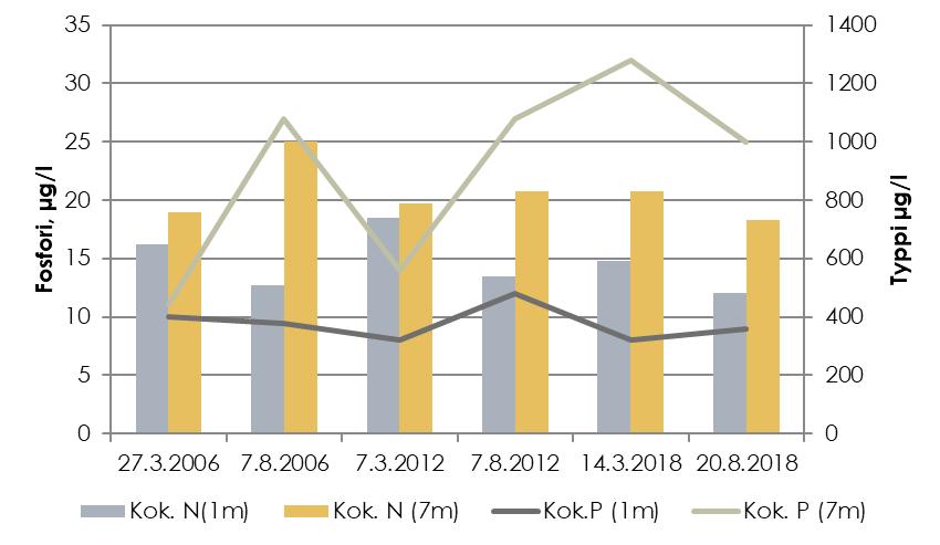 Kuva 5.1. Vähäjärven ravinnepitoisuudet seurantavuosina 2006 2018. Kesällä Vähäjärven päällysvedessä esiintyi vähän ulosteperäisiä bakteereita. Niitä on esiintynyt myös aikaisemmin.