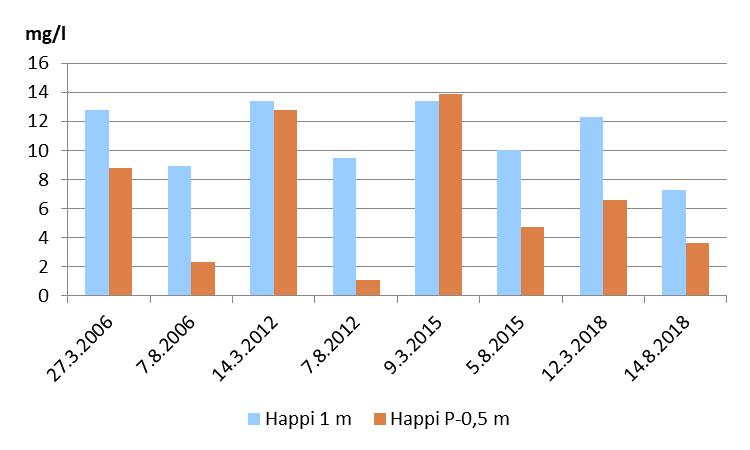 7.1 Vedenlaadun seuranta Vatsianjärven pohjoispään syvänteestä vesinäytteet otettiin maalis- ja elokuussa. Näytteet otettiin päällysvedestä metrin syvyydestä ja alusvedestä, puoli metriä pohjasta.
