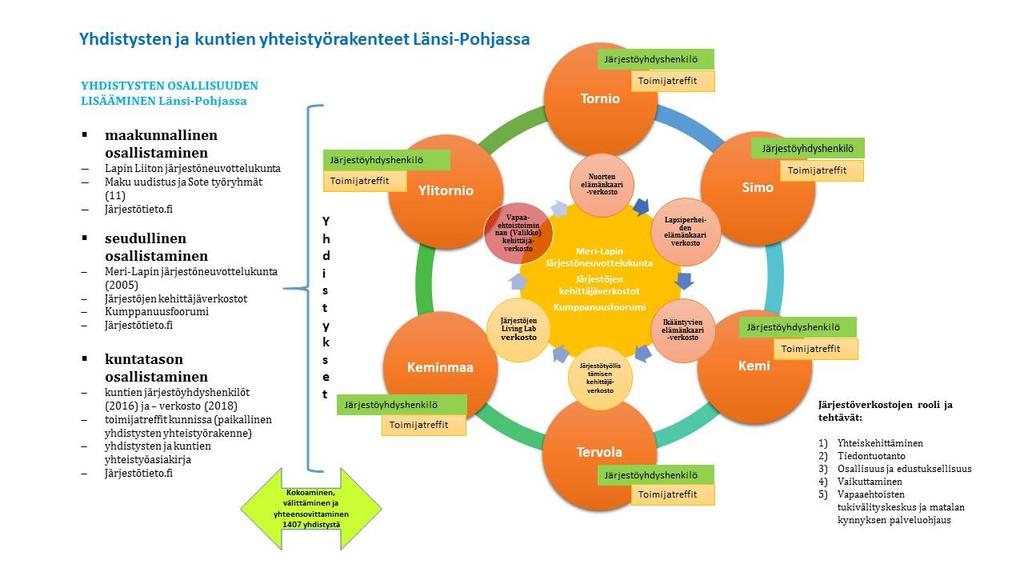 Liite 3: YHDISTYSTEN JA KUNTIEN