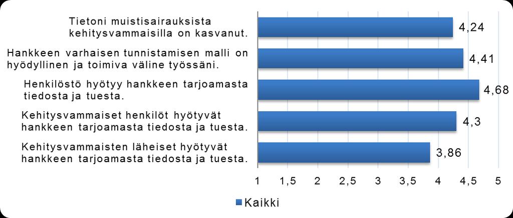 MUISTIKKA-hanke, UUTISKIRJE 3/2018 Hankkeen pilottikohteiden palautekyselyt Hankkeen pilottikohteet (4 asumis- ja palveluyksikköä) Alkukevät 2018 oli hankkeen kannalta vielä hyvin työn täyteistä,