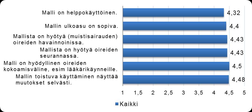 Vastauksia saimme 45 hlöltä ja arvo asteikko 1-5 (1=täysin eri mieltä - 5=täysin samaa mieltä), ohessa keskiarvo tulokset hankkeen toimintaan liittyen: Pilottikohteiden ohjaus/neuvonta käynteihin