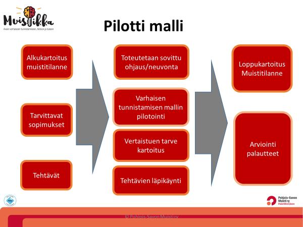 muistitilanteen, sen jälkeen räätälöimme jokaiselle pilottikohteellemme tarpeiden mukaisen mallin (mm. materiaalit, käytännön vinkit, info-paketit) seuraaville sovituille käynneille.