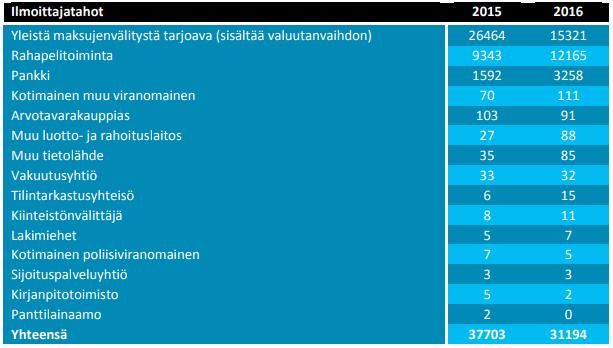 15 (40) Taulukko 1. Ilmoittajatahot rahanpesuilmoituksissa (KRP 2017, 6.). Ilmoitusvelvollisten valvonnasta vastaavia viranomaisia ovat Finanssivalvonta, aluehallintovirasto, Poliisihallitus, Patentti- ja rekisterihallitus (PRH) sekä Asianajajayhdistys.