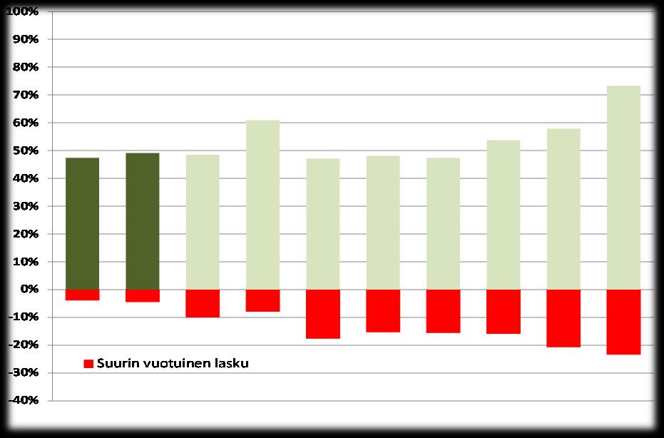 Onnistunutta sijoittamista yli syklien Tuotto Tuotto ja riski 2008-2017 Kumulatiivinen tuotto 2008-2017 Riski Fennia-konsernin yhtiöt ovat yltäneet markkinoiden parhaimpaan riski/tuotto suhteeseen