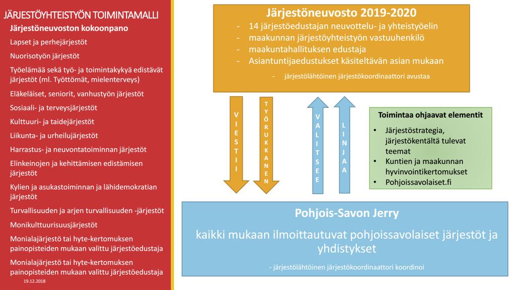 järjestöjen yhteistoiminnasta ja varmistetaan tiedonkulku ja viestintä maakunnallisesta järjestöyhteistyöstä kiinnostuneille tahoille.