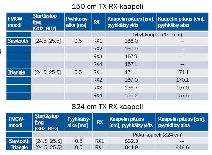Kuva 4 esittää TX/RX-loop-back-mittauksen tulokset. Kuvassa vasemmalla on Fouriermuunnetut eli etäisyyskompressoidut signaalit kaikista neljästä vastaanotinkanavasta.