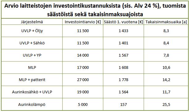 8/2/2019 10(13) Taulukko 5. Investointiarviot ja takaisinmaksuajat Kuviossa 5. esitetään tarkasteltavien järjestelmien kumulatiiviset vuosittaiset säästöt investointihetkestä 24 vuoden päähän.