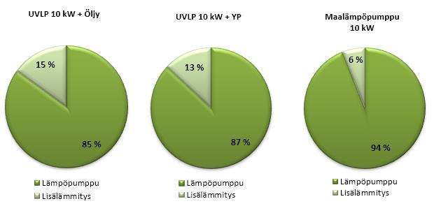 8/2/2019 6(13) Kuvio 1. Energianpeitto eri lämmitysjärjestelmillä Taulukossa 3. on esitettynä Ympäristöministeriön asetuksen 1048/2017 mukaiset lämpöpumppujärjestelmien SPF-luvut.