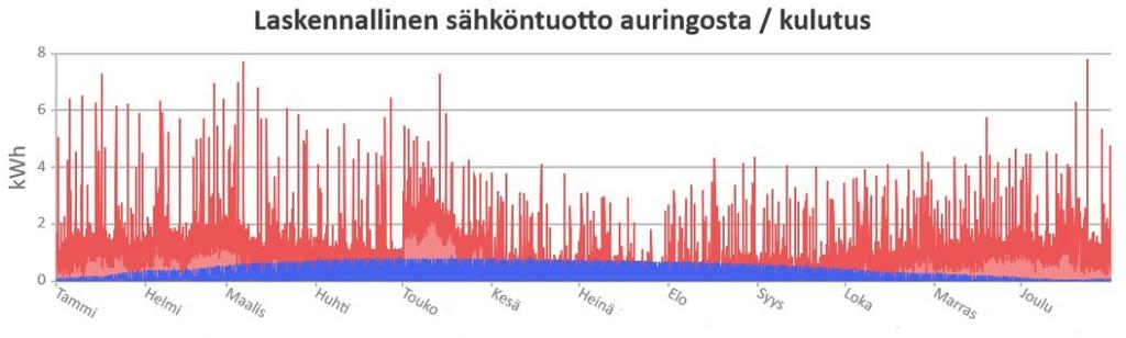 8/2/2019 8(13) sopivat akustot. Nämä vaikuttavat järjestelmän kannattavuuteen, kun investointikustannukset ja takaisinmaksuaika muuttuvat. Kuvio 2. Laskennallinen aurinkosähköjärjestelmän tuotto (pun.