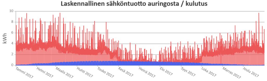 Tässä kuviossa on punaisella esitetty lämpöpumppujärjestelmän laskennallinen sähköenergiankulutus lisättynä muuhun sähkönkulutukseen.