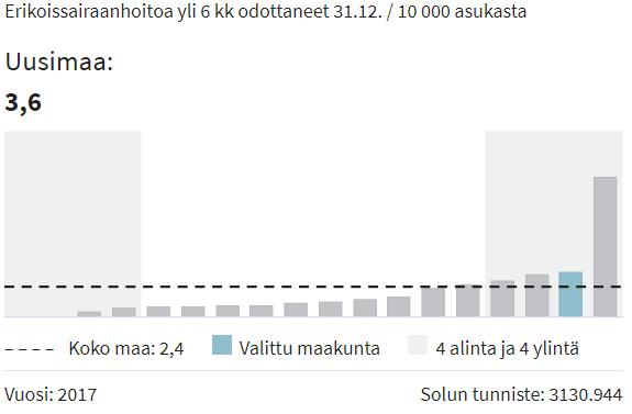 Hoitoon pääsee vaihtelevasti: erikoissairaanhoito (lähde: proto.thl.