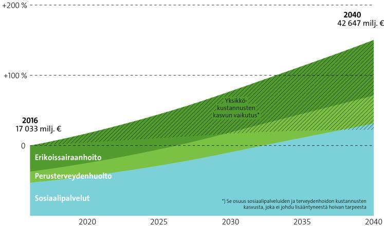 Sote-menojen ennuste (julkinen rahoitus; koko maa) 2016-2030: +70% Väestön tarpeista johtuva kasvu noin 20% Loput 50%