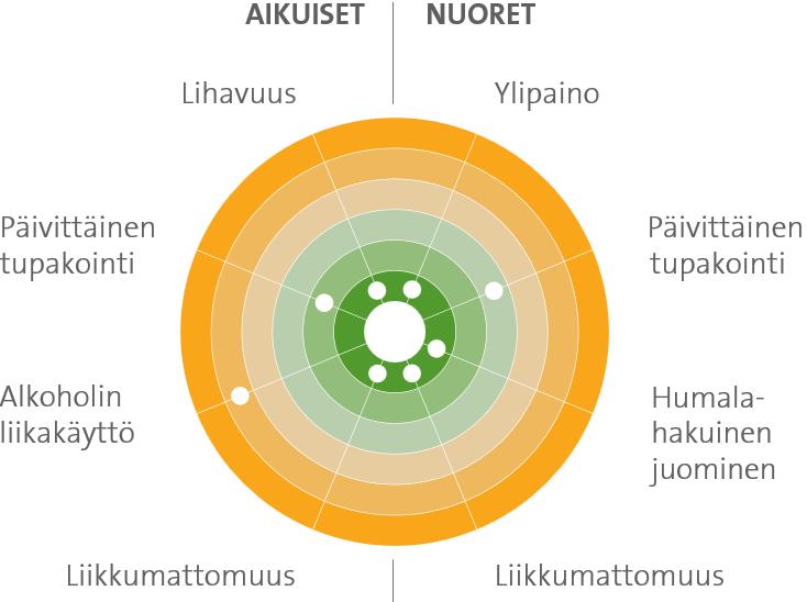 Sairaalat: OYS, Raahe ja Oulaskangas Terveyteen yhteydessä olevat elintavat ovat maakuntalaisilla pääsääntöisesti hyvät.