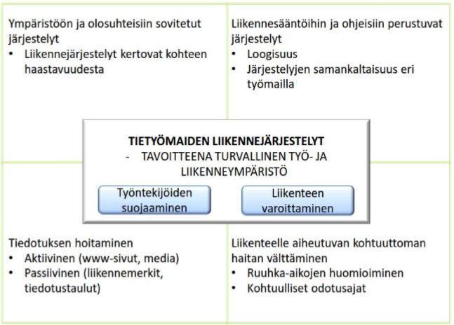 5 3 TILAPÄISET LIIKENNEJÄRJESTELYT Keskeinen tavoite teiden parantamisella ja rakentamisella on edistää liikkumista sekä lisätä liikenneturvallisuutta ja liikkumisympäristön viihtyvyyttä.