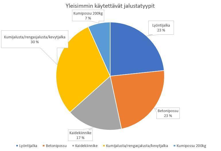 17 6 KYSELYN TULOKSET 6.1 Yleisimmät jalustatyypit Ensiksi halusin vastauksen siihen, mitkä ovat tyypillisimmin käytettävät jalustatyypit, joita käytetään tilapäisissä liikennejärjestelyissä.