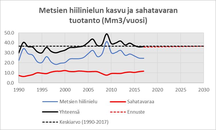 Mm 3 ) olivat vuosina 1990-2017 keskimäärin 36.6 Mm 3 vuodessa (Kuva 13).