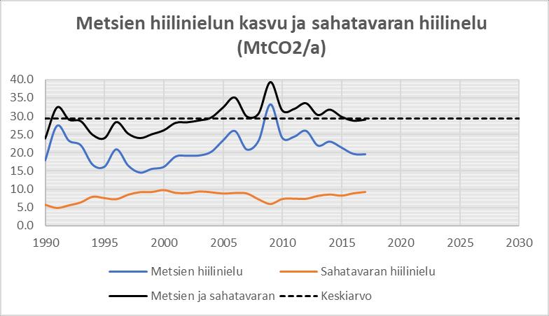 Vastaavasti sahatavaran (8.1 MtCO2/a) ja metsiin jäävän puun kasvun hiilinielu (21.2 MtCO2/a) on ollut keskimäärin 29,3 tco2 vuodessa.