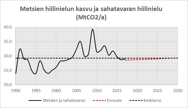 Kuva 14. Metsien hiilinielun kasvu ja sahatavaran hiilinielu (MtCO2/a). 6.