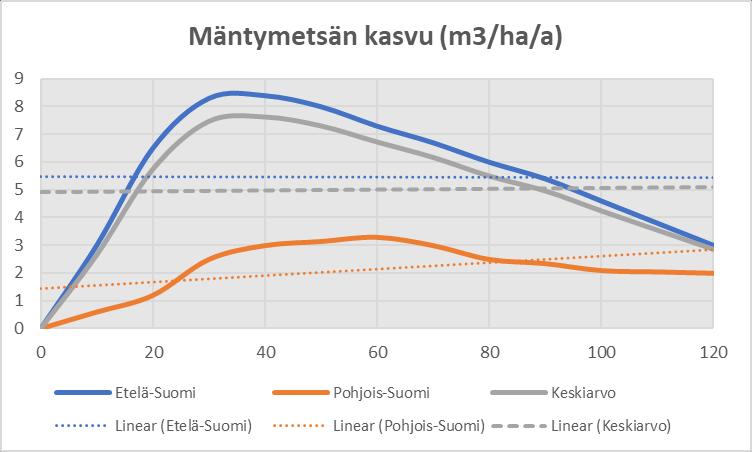 1. Johdanto Metsien kasvu on Etelä-Suomessa suurinta 30 40 vuotta vanhoissa metsissä, joissa mäntymetsä kasvaa silloin 8 m 3 /ha vuodessa (Kuva 1).