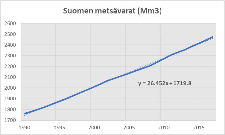 2. Metsien kasvu, puuston poistuma ja hiilinielu Viimeisin valtakunnan metsien inventointi, VMI 12, tehtiin vuosista 2014 2017. Sen mukaan Suomen metsissä oli puuta 2.473 miljoonaa kuutiota (Kuva 6).