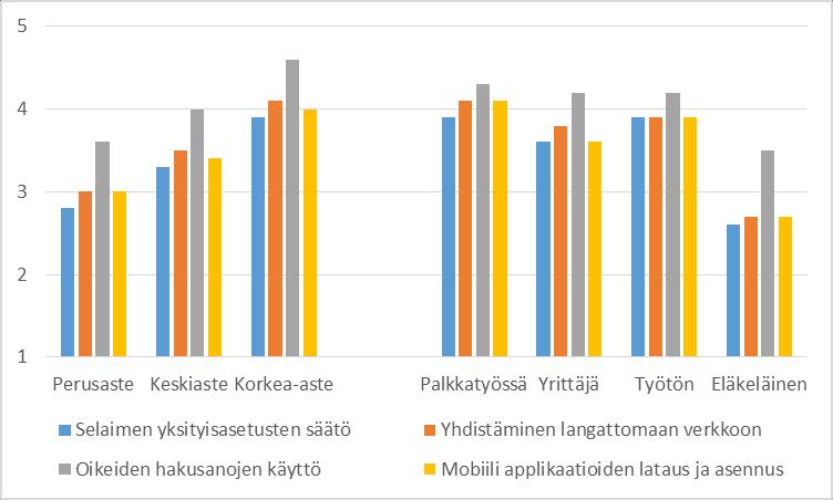 Motivaatio, asenteet ja kokemukset (3/4) Koetut taidot koulutusasteen ja aktiivisuuden