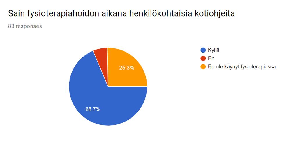 Fysioterapiahoidon aikana henkilökohtaisia kotiohjeita on saanut 57 hlöä, ohjeita ei