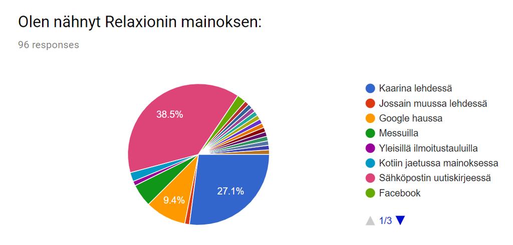 Vastanneet ovat nähneet Relaxionin mainoksen eniten sähköpostin uutiskirjeessä 37 hlöä, Kaarina lehdessä 26 hlöä ja Google haussa 9 hlöä.