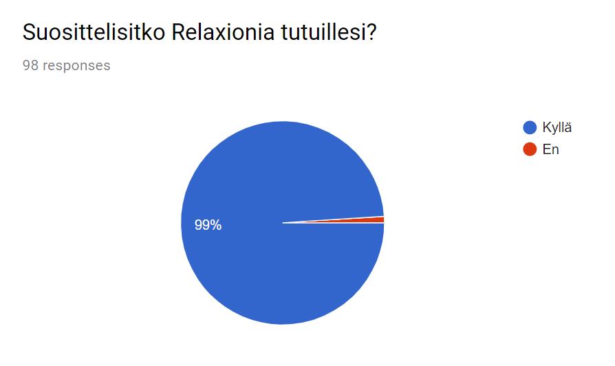 Vastaneista 98 hlöä suosittelisi Relaxionia