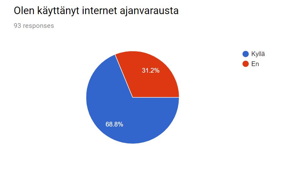 Vastaajista 64 hlöä on käyttänyt internet