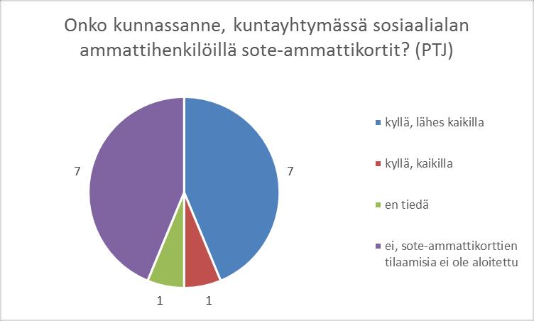 SOTE- ammattikortit Haluaisin