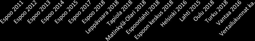 Miten hyvin nuohous on hoidettu asuinkunnassa Keskiarvot (), n=, n=, kysymys ei mukana, n=, n=, n=, n=, n=, n=, n=, n= Leppävaara, n= Tapiola, n= Matinkylä-Olari, n= nlahti, n= n keskus, n= Helsinki,