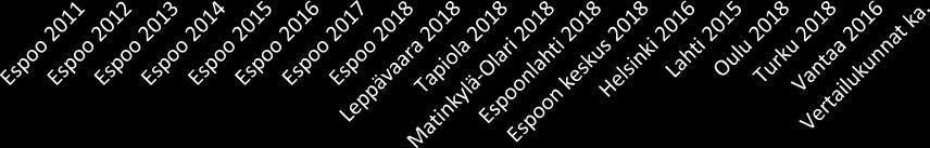 Miten hyvin vuokra-asunnon saanti on hoidettu asuinkunnassa, n=, n=, n=, n=, n=, n=, n=, n=, n=, n=, n= Leppävaara, n= Tapiola, n= Matinkylä-Olari, n= nlahti, n= n keskus, n= Helsinki, n= Lahti, n=