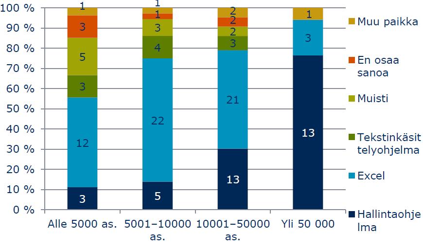 8 (28) tunnettuja ohjemistoja seuraavasti: Haahtela (9 vastausta), Buildercom (4 vastausta), sekä Haltia, Kiinteistökirjanpito, Facility Info ja Logica yhdellä käyttäjällä kukin.