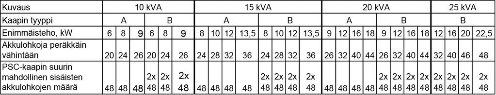 10.4 AKUSTON OMINAISUUDET UPS-alue Kaapin tyyppi 10 kva 15 kva 20 kva 25 kva 30 kva 40 kva 50 kva A B A B A B B C C C C 12 V:n akkuja sarjassa enintään Nro