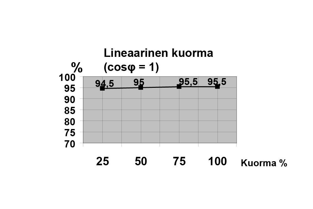 10.5 LÄHDÖN OMINAISUUDET UPS-malli PS 10 PS 15 PS 20 PS 25 PS 30 PS 40 PS 50 Nimellinen lähtöteho kva 10 15 20 25 30 40 50 Nimellinen lähtöteho kw 9 13,5 18 22,5 27 36 45 Lähtövirta In / tehokerroin