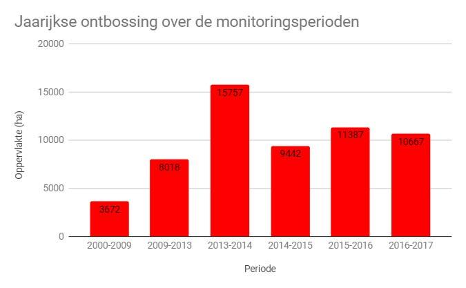 Figuur 2. Ontbossing voor de periodes 2000-2009, 2009-2013, 2013-2014, 2014-2015, 2015-2016 en 2016-2017 3.