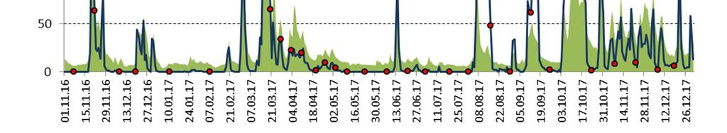 39 Kuva 5.2. Letonsuon valumat 1.11.216 31.12.217. Taustalla vihreänä on kuvattu Hämeen ELY-keskuksen tarkkailusoiden keskimääräinen valuma.