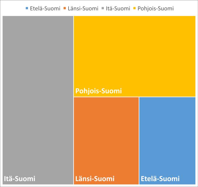 ESIMERKKI: EAKR-RAHOITUSKEHYS OHJEL- MAKAUDELLA 2007-2013 SUURALUEITTAIN (EU + VALTIO) 620,5 M 510,8 M Pohjois- ja Itä-Suomen suuralueiden osuus