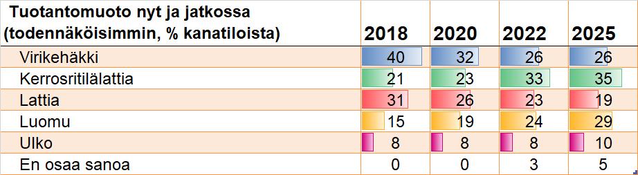 Kanatilojen tuotantomuodot 2018-2025 Lähde: