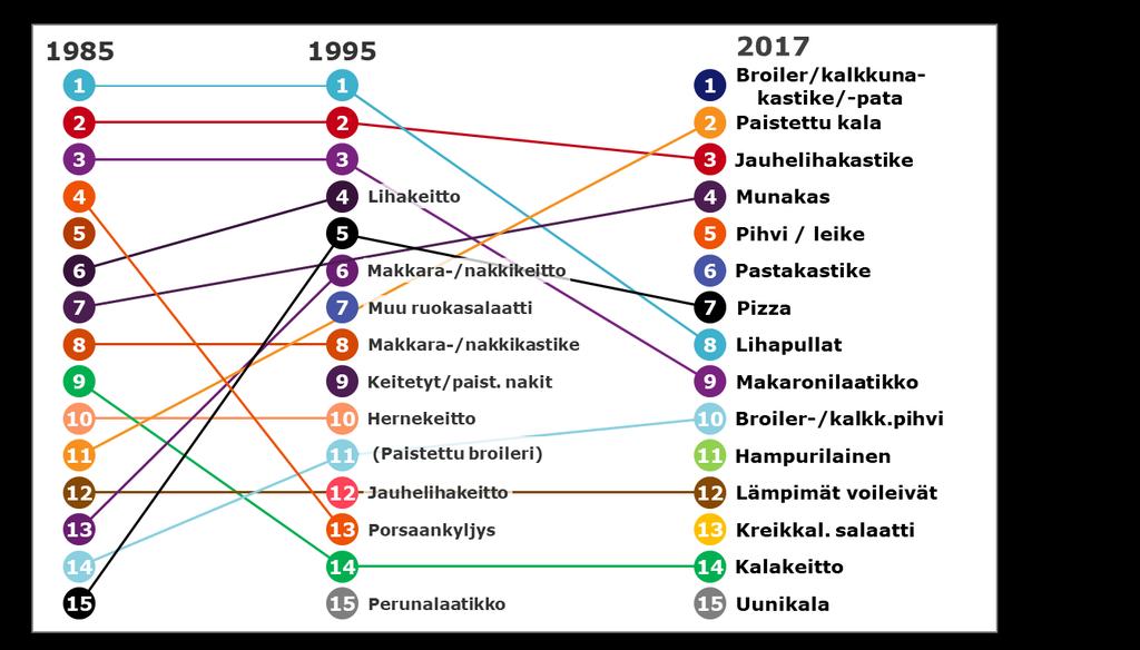 Suosituimmat kotona syötävät ruuat (syödään vähintään 2-3krt viikossa)