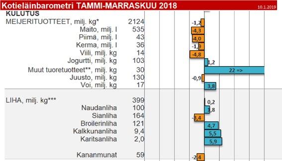 Kulutus tammi-marraskuu 2018 KULUTUS