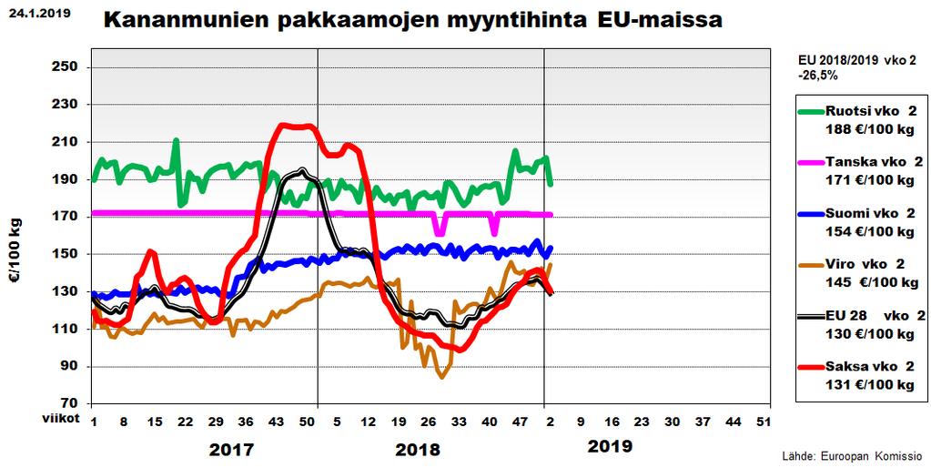 Kananmunien pakkaamojen