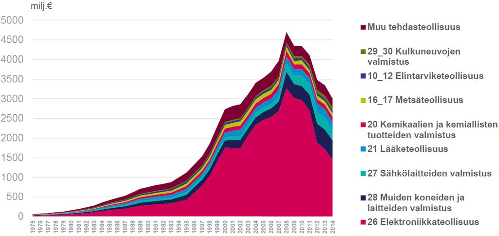 Teollisuuden T&K-panostukset toimialoittain %,