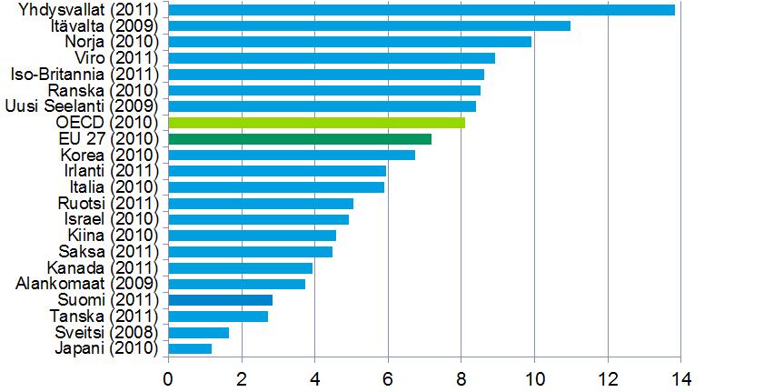 Julkisen rahoituksen osuus yritysten